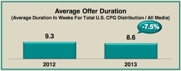 coupon-trends-average-duration