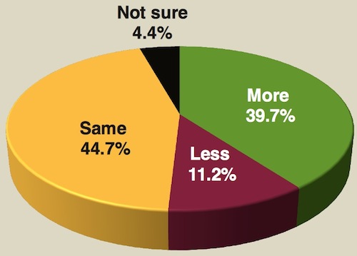 coupon-trends-percentage-of-coupon-usage-from-last-year