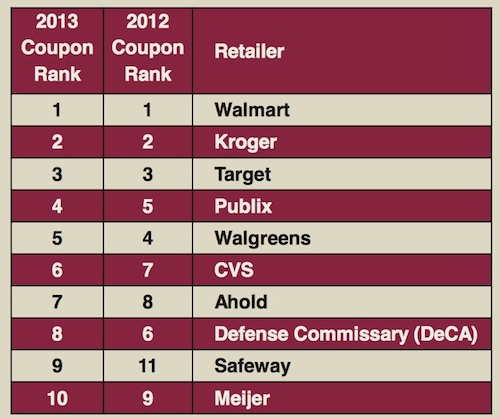 coupon-trends-retailers-where-most-coupons-are-redeemed