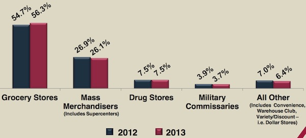 coupon-trends-where-coupons-are-redeemed