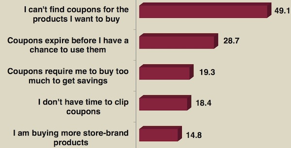 coupon-trends-why-you-dont-redeem-coupons